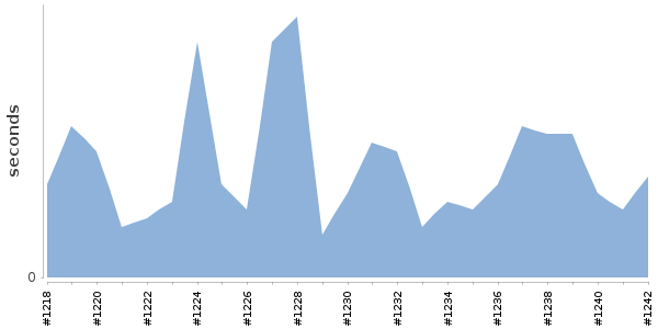 [Duration graph]