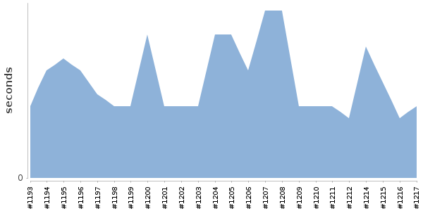 [Duration graph]
