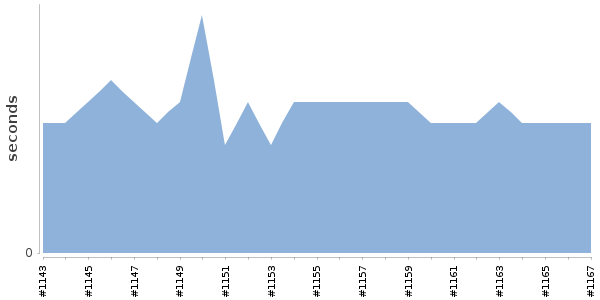 [Duration graph]