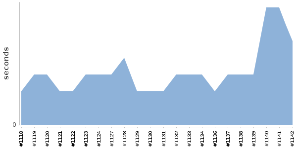 [Duration graph]