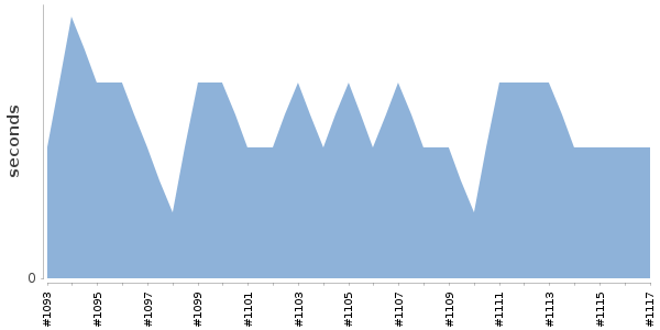 [Duration graph]