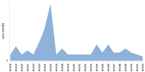 [Duration graph]