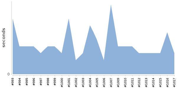 [Duration graph]