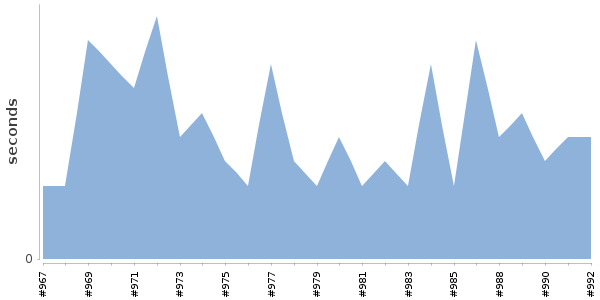[Duration graph]