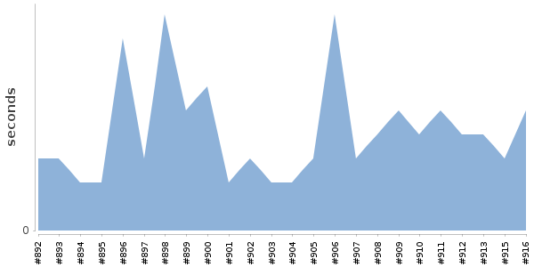 [Duration graph]
