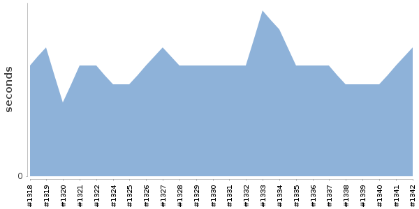 [Duration graph]
