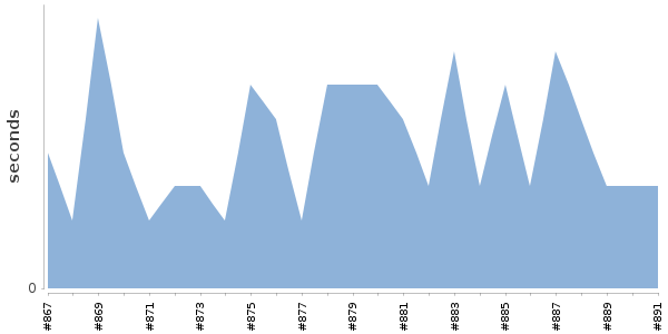 [Duration graph]