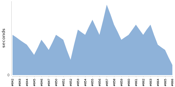 [Duration graph]