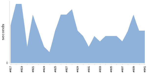 [Duration graph]