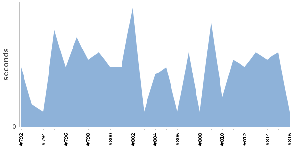 [Duration graph]