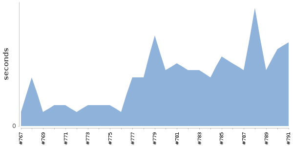 [Duration graph]