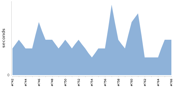 [Duration graph]