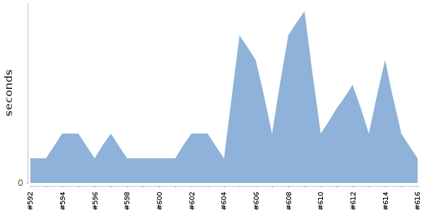 [Duration graph]