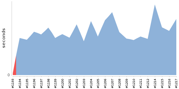 [Duration graph]