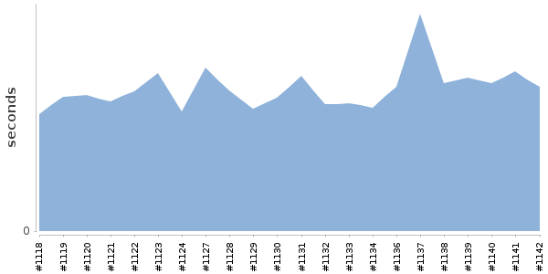 [Duration graph]
