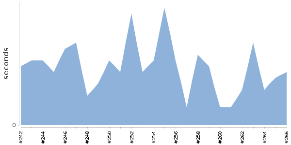 [Duration graph]