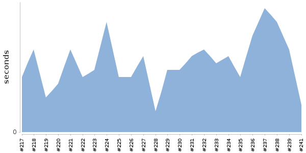 [Duration graph]