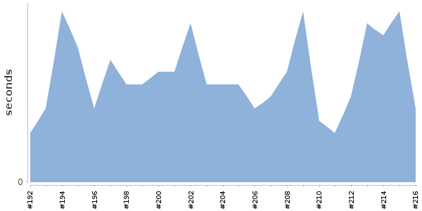 [Duration graph]