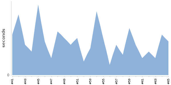 [Duration graph]