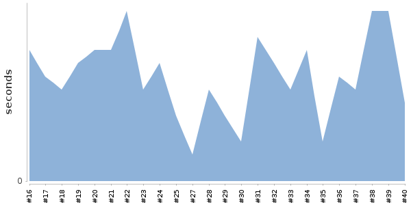 [Duration graph]