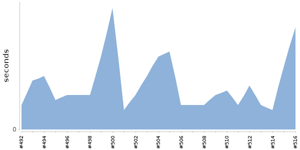 [Duration graph]