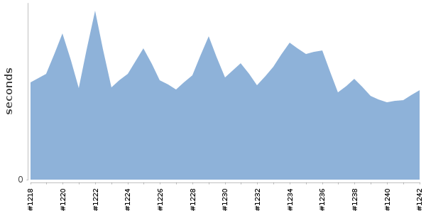 [Duration graph]