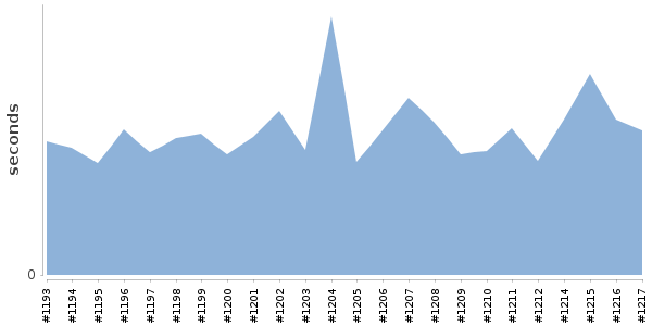 [Duration graph]