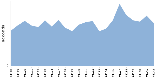 [Duration graph]