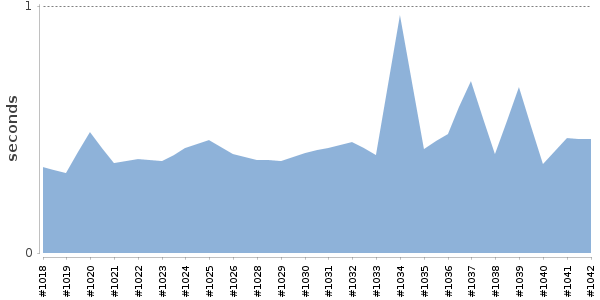 [Duration graph]