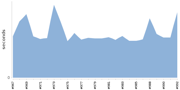 [Duration graph]