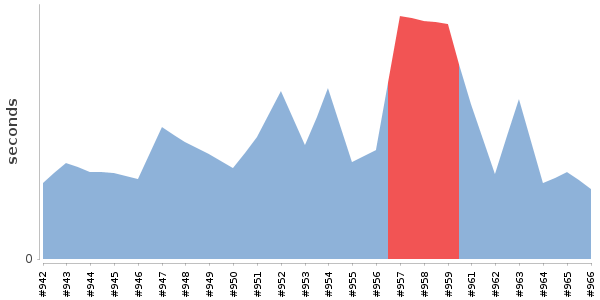[Duration graph]