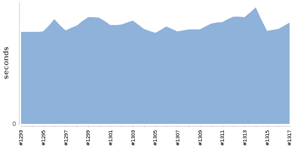 [Duration graph]