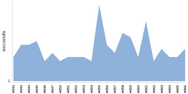 [Duration graph]