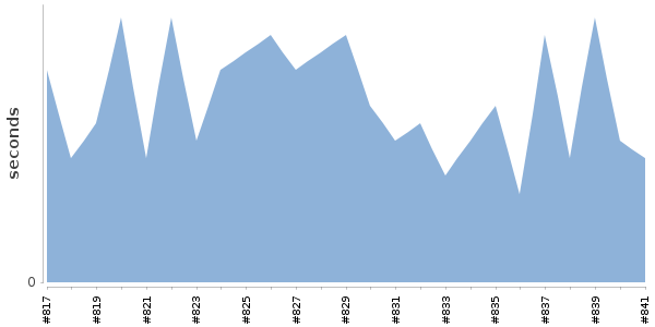 [Duration graph]