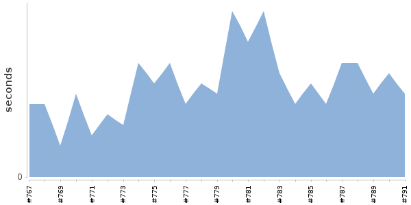 [Duration graph]