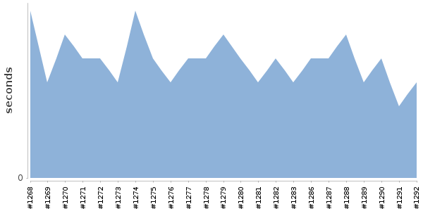 [Duration graph]