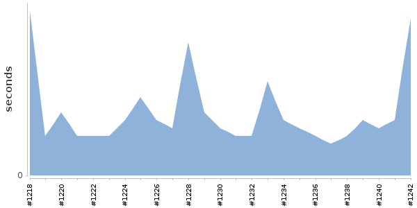 [Duration graph]