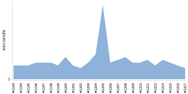 [Duration graph]