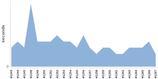 [Duration graph]