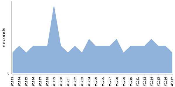 [Duration graph]