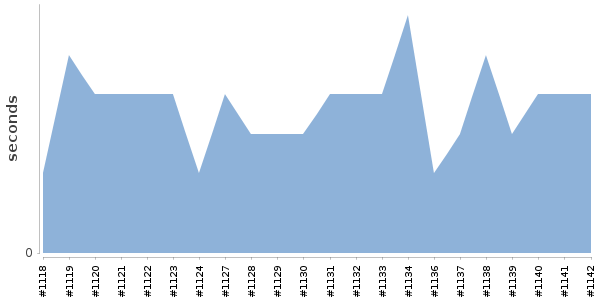 [Duration graph]
