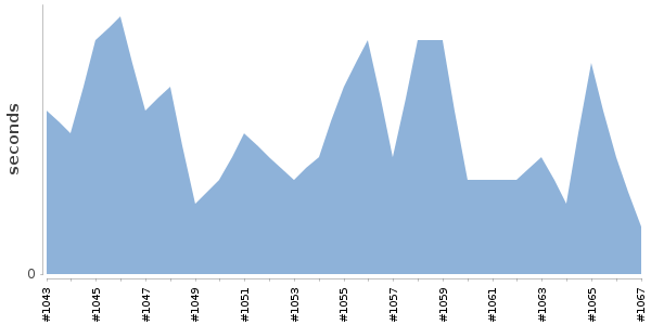 [Duration graph]