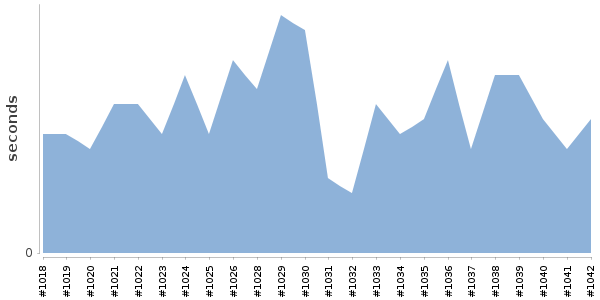 [Duration graph]