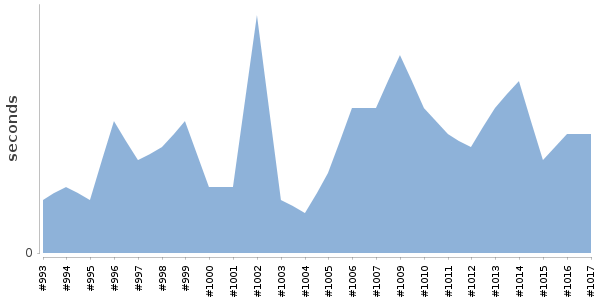 [Duration graph]