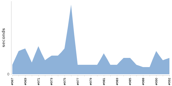 [Duration graph]