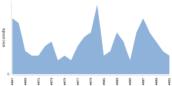 [Duration graph]