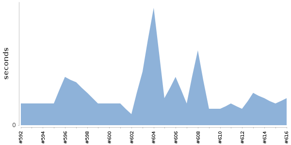 [Duration graph]