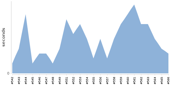[Duration graph]