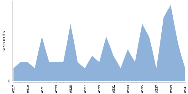 [Duration graph]