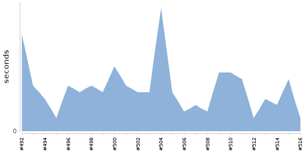 [Duration graph]